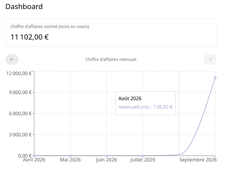 Visualisation du chiffre d'affaires